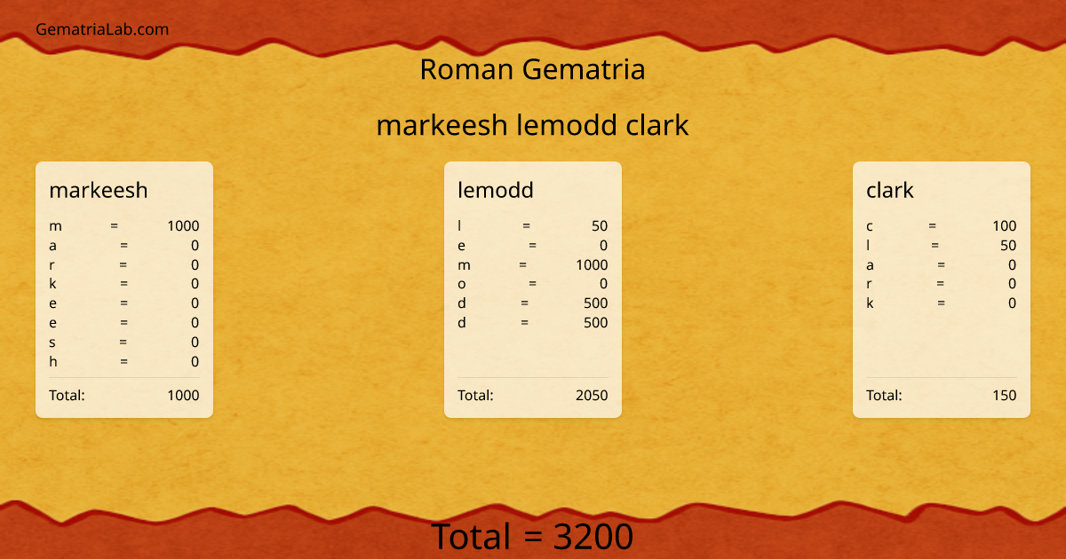 markeesh lemodd clark in roman Gematria